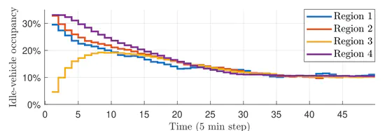 Online Optimization of Linear Time Invariant Dynamical Systems with Cost Perception