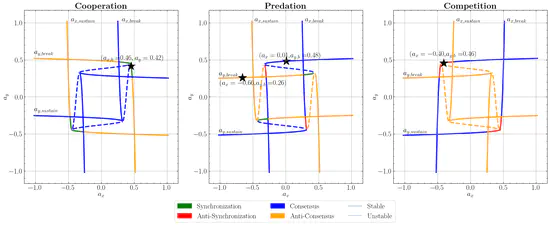 Coupled catastrophes in systems with bidirectional feedback